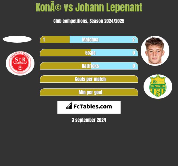 KonÃ© vs Johann Lepenant h2h player stats