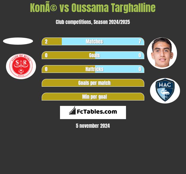 KonÃ© vs Oussama Targhalline h2h player stats