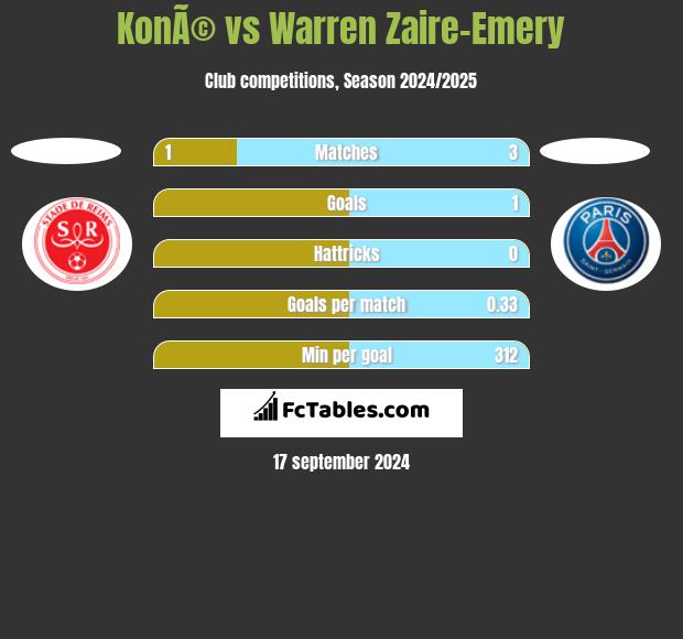 KonÃ© vs Warren Zaire-Emery h2h player stats