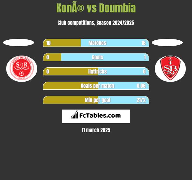 KonÃ© vs Doumbia h2h player stats