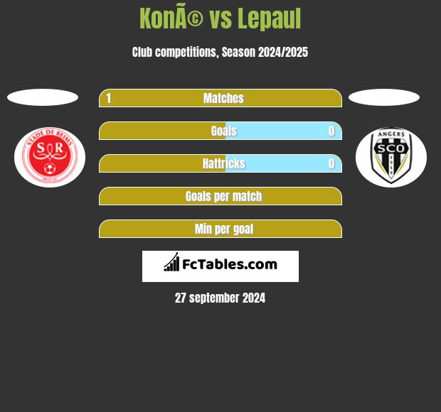 KonÃ© vs Lepaul h2h player stats