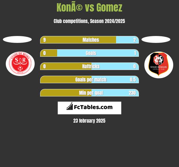 KonÃ© vs Gomez h2h player stats