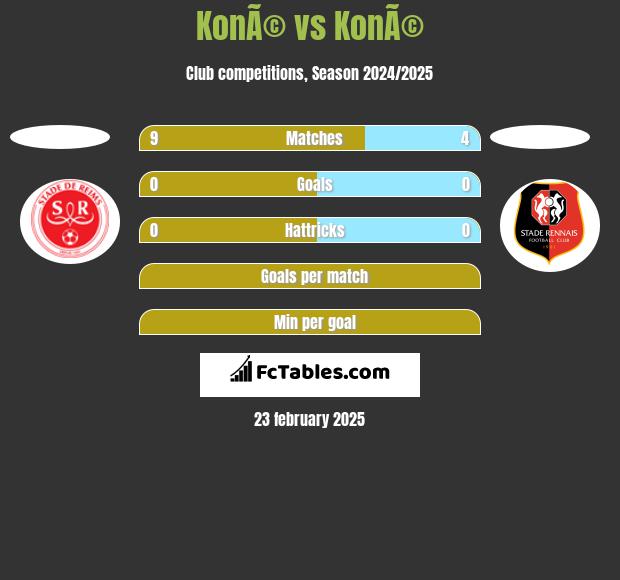 KonÃ© vs KonÃ© h2h player stats