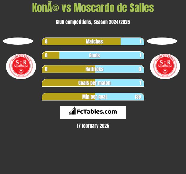 KonÃ© vs Moscardo de Salles h2h player stats