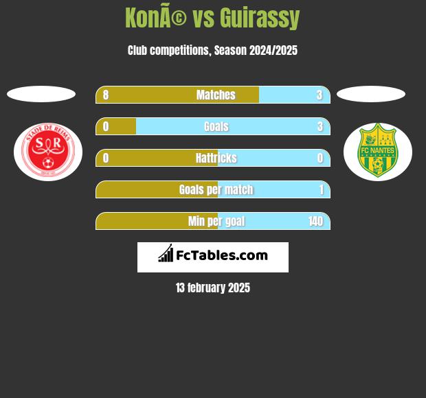 KonÃ© vs Guirassy h2h player stats