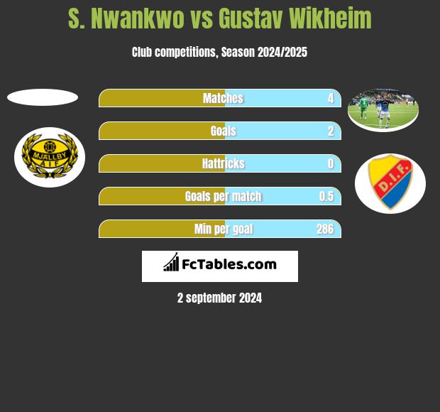 S. Nwankwo vs Gustav Wikheim h2h player stats