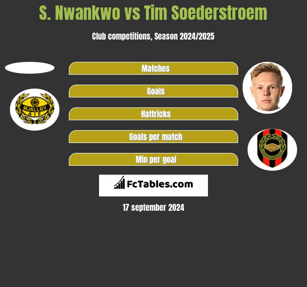 S. Nwankwo vs Tim Soederstroem h2h player stats