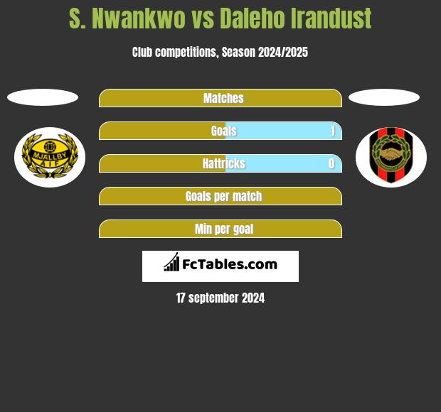 S. Nwankwo vs Daleho Irandust h2h player stats