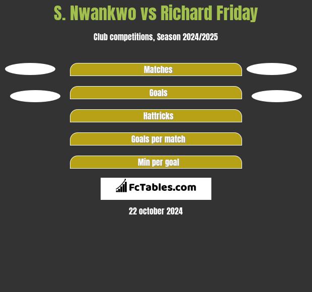 S. Nwankwo vs Richard Friday h2h player stats