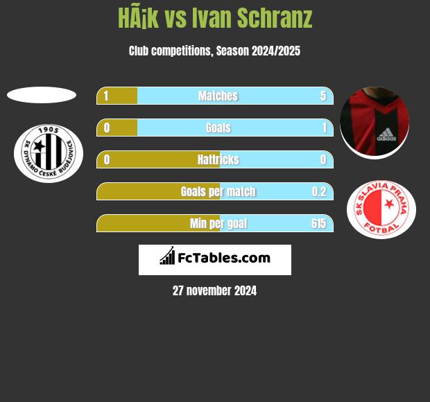 HÃ¡k vs Ivan Schranz h2h player stats