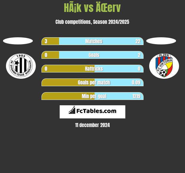 HÃ¡k vs ÄŒerv h2h player stats