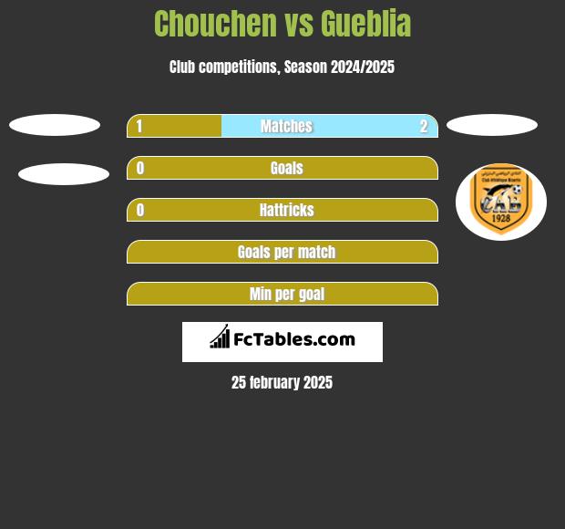 Chouchen vs Gueblia h2h player stats