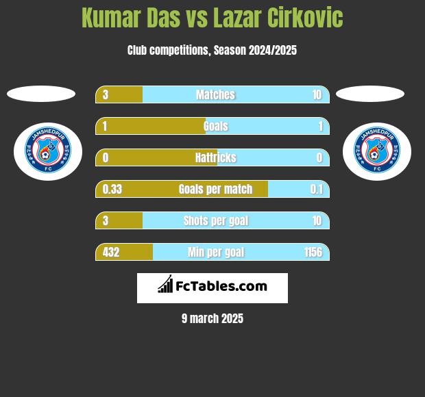 Kumar Das vs Lazar Cirkovic h2h player stats