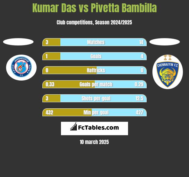 Kumar Das vs Pivetta Bambilla h2h player stats