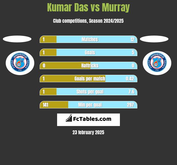 Kumar Das vs Murray h2h player stats