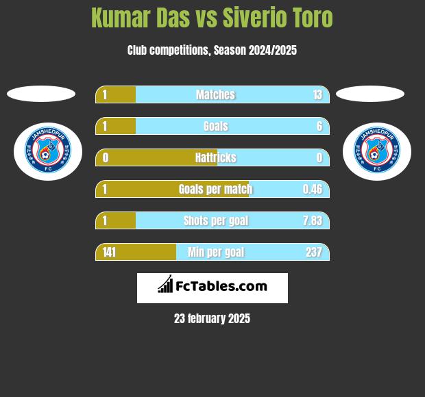 Kumar Das vs Siverio Toro h2h player stats