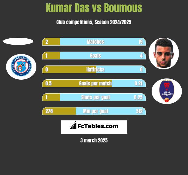 Kumar Das vs Boumous h2h player stats