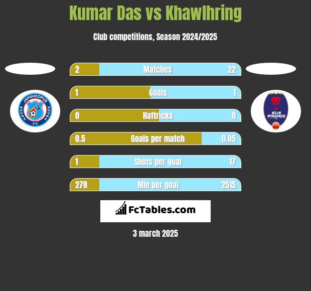 Kumar Das vs Khawlhring h2h player stats