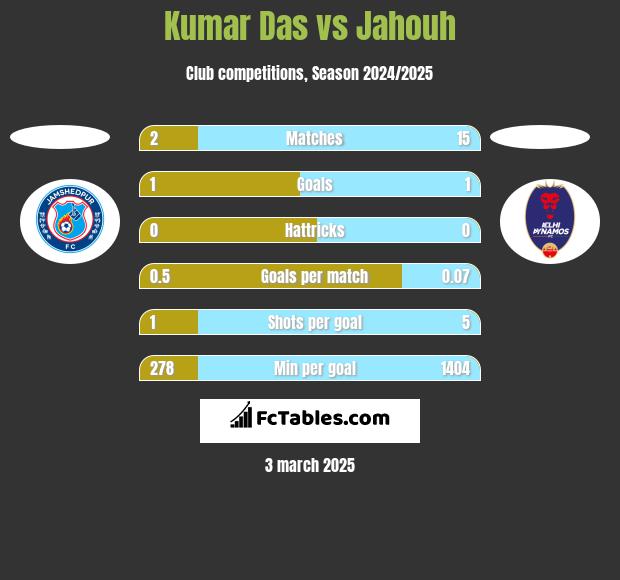 Kumar Das vs Jahouh h2h player stats