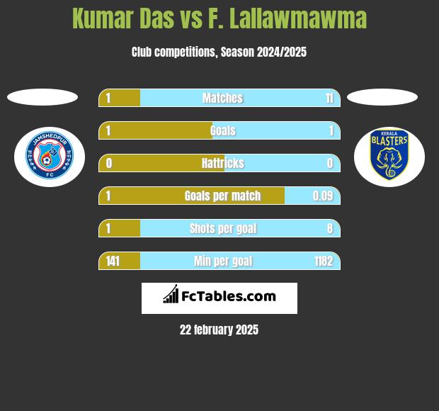 Kumar Das vs F. Lallawmawma h2h player stats