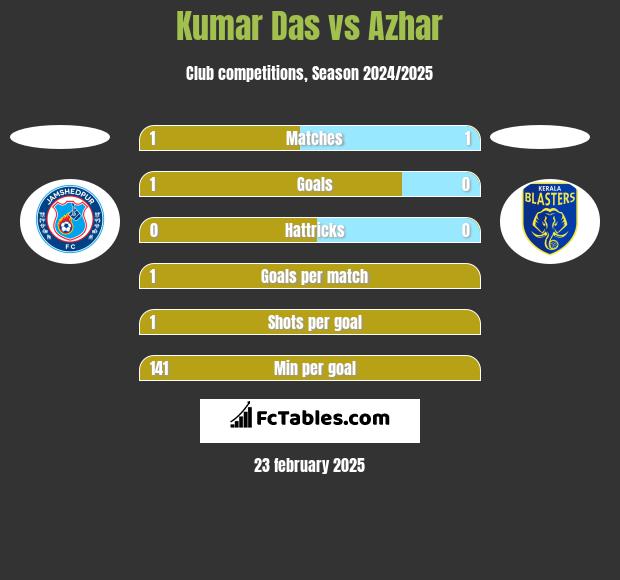 Kumar Das vs Azhar h2h player stats