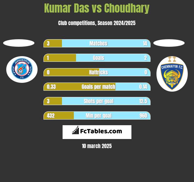 Kumar Das vs Choudhary h2h player stats