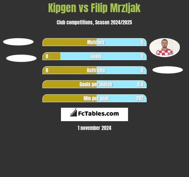 Kipgen vs Filip Mrzljak h2h player stats