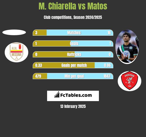 M. Chiarella vs Matos h2h player stats