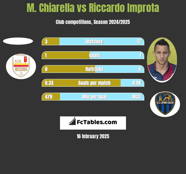 M. Chiarella vs Riccardo Improta h2h player stats