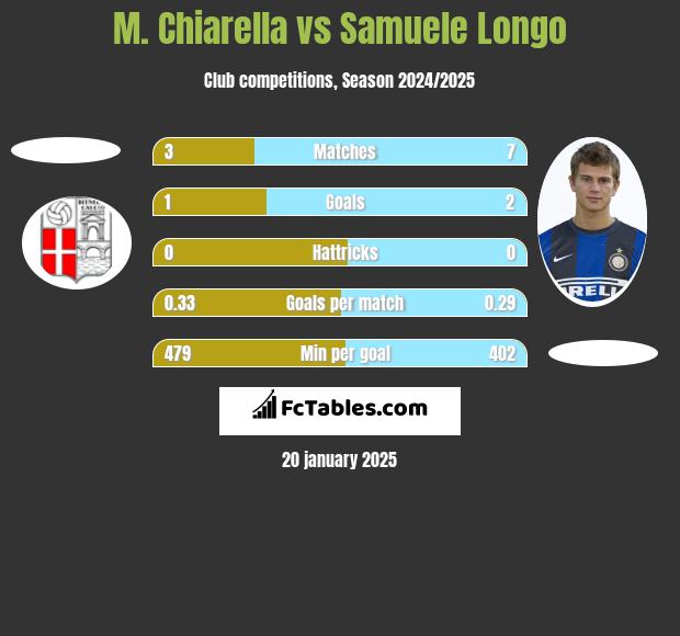 M. Chiarella vs Samuele Longo h2h player stats