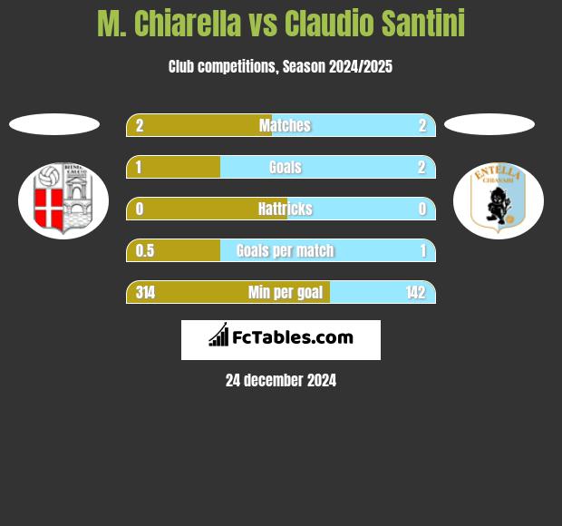 M. Chiarella vs Claudio Santini h2h player stats