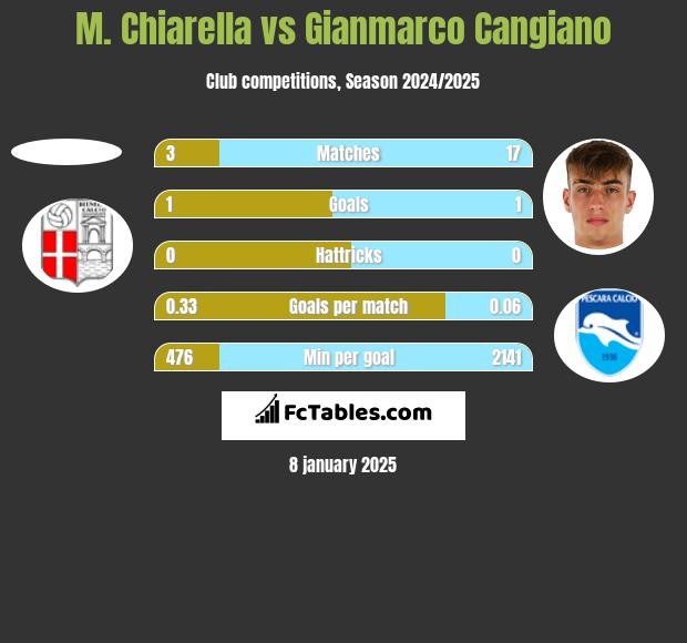 M. Chiarella vs Gianmarco Cangiano h2h player stats