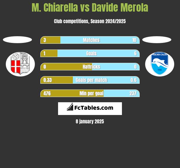 M. Chiarella vs Davide Merola h2h player stats