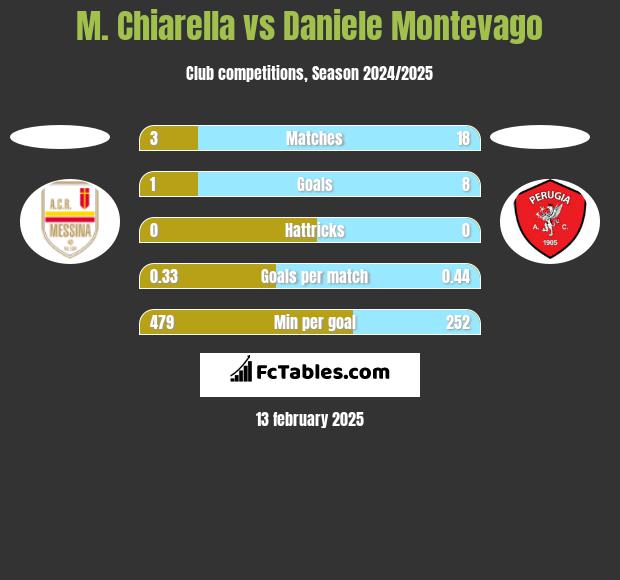 M. Chiarella vs Daniele Montevago h2h player stats