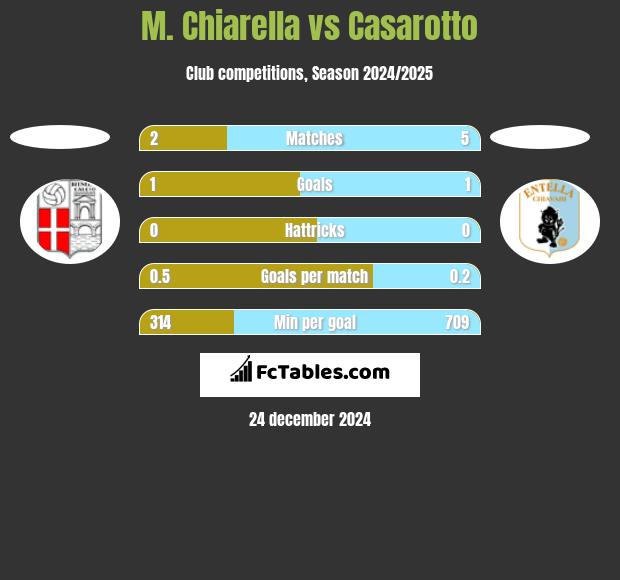 M. Chiarella vs Casarotto h2h player stats