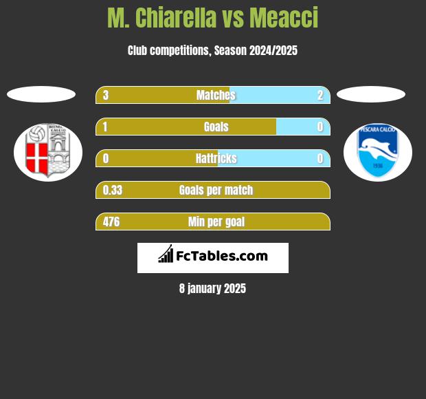 M. Chiarella vs Meacci h2h player stats