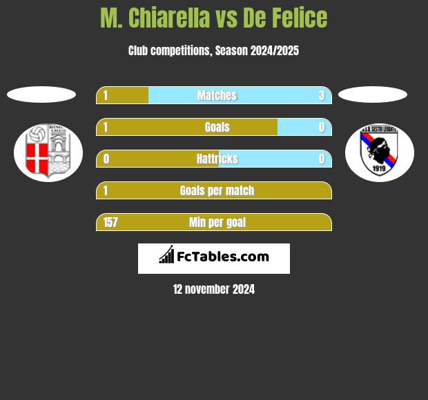 M. Chiarella vs De Felice h2h player stats