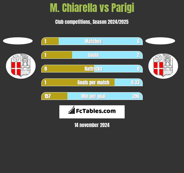 M. Chiarella vs Parigi h2h player stats