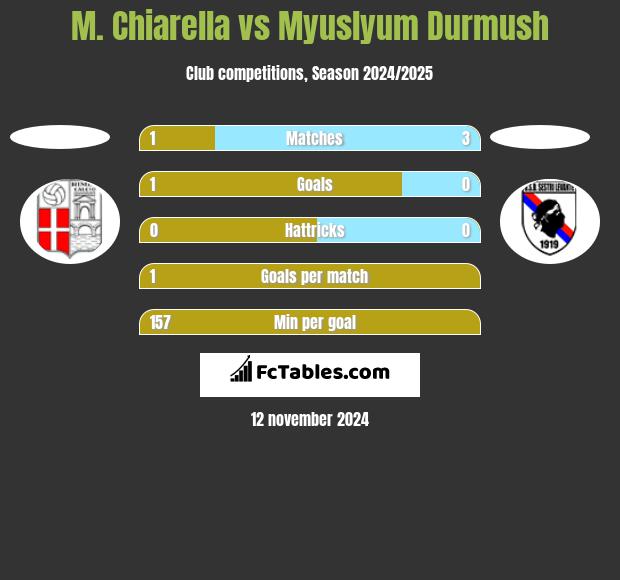 M. Chiarella vs Myuslyum Durmush h2h player stats