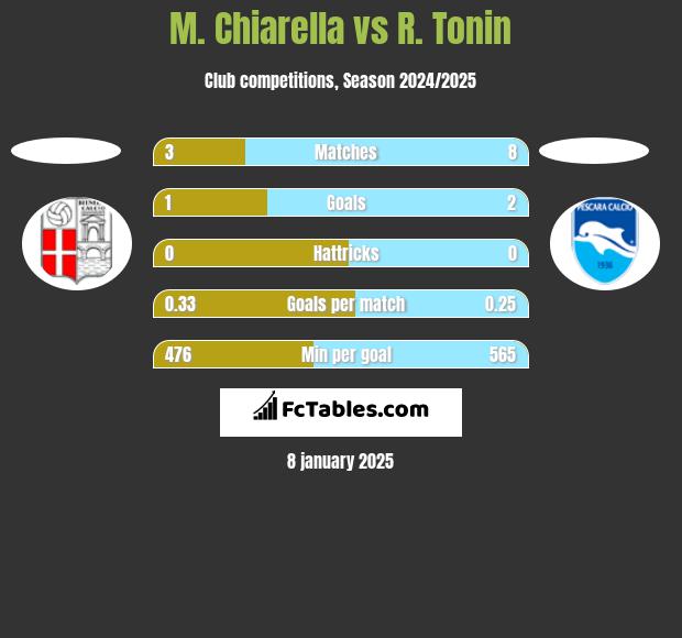 M. Chiarella vs R. Tonin h2h player stats