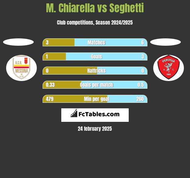 M. Chiarella vs Seghetti h2h player stats