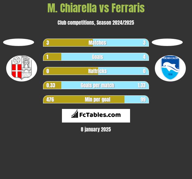 M. Chiarella vs Ferraris h2h player stats