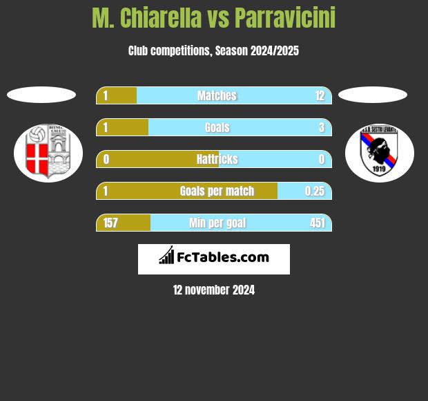 M. Chiarella vs Parravicini h2h player stats