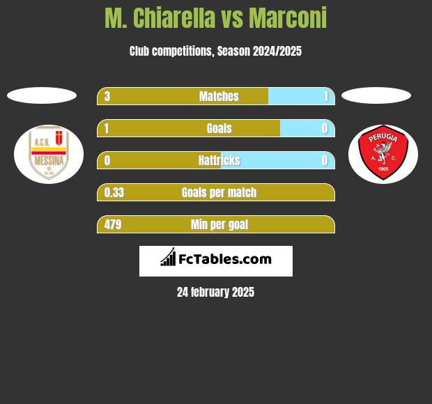 M. Chiarella vs Marconi h2h player stats