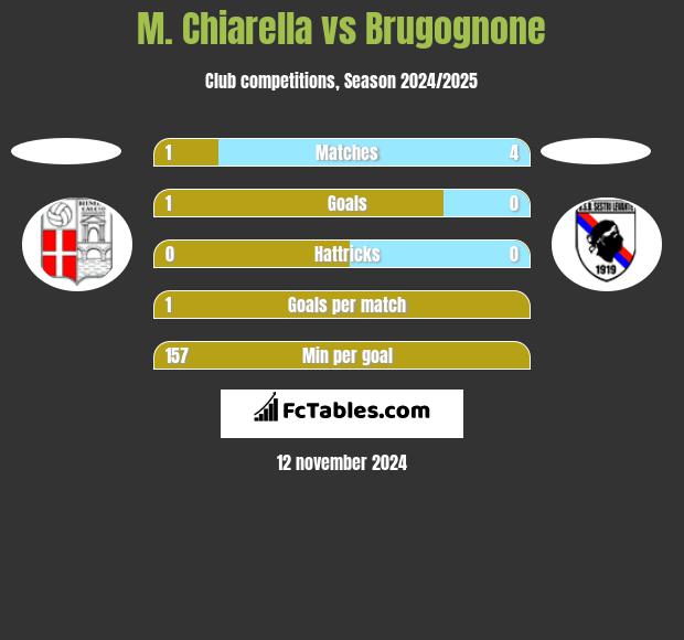 M. Chiarella vs Brugognone h2h player stats