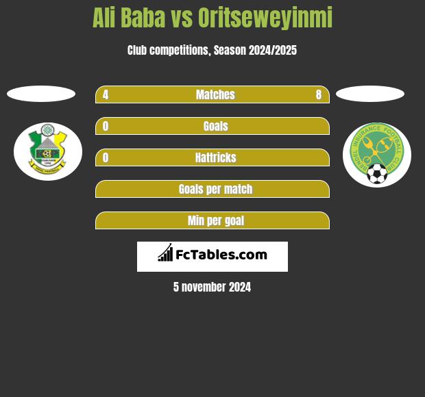 Ali Baba vs Oritseweyinmi h2h player stats