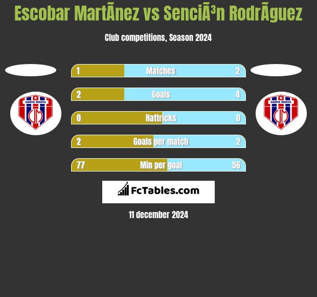 Escobar MartÃ­nez vs SenciÃ³n RodrÃ­guez h2h player stats