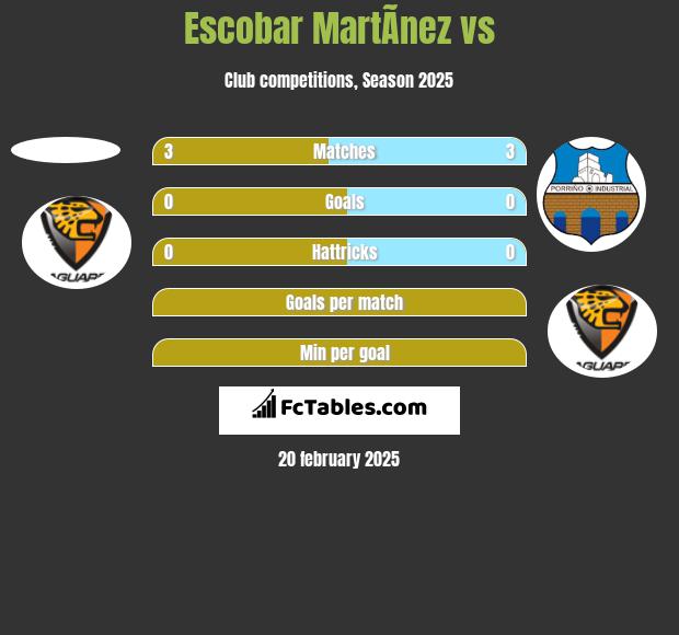 Escobar MartÃ­nez vs  h2h player stats