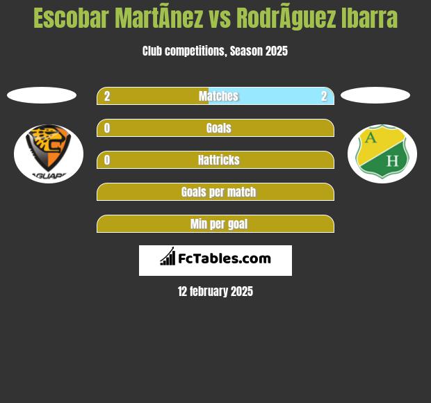 Escobar MartÃ­nez vs RodrÃ­guez Ibarra h2h player stats