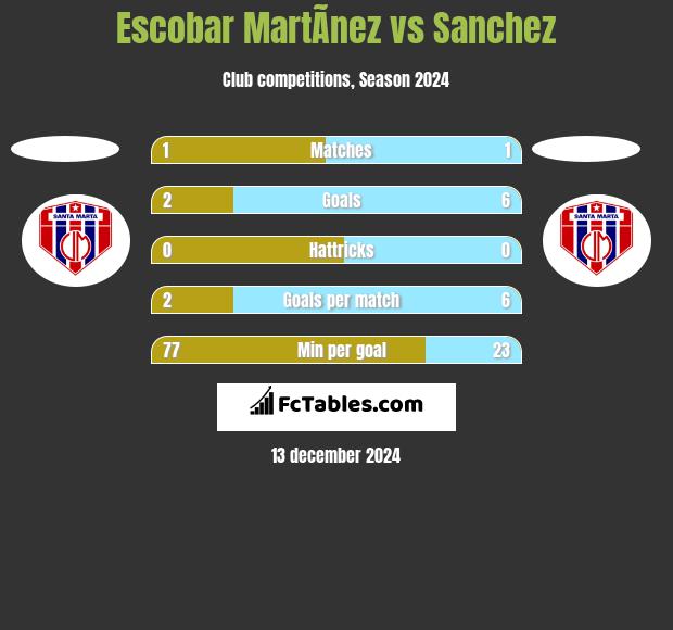 Escobar MartÃ­nez vs Sanchez h2h player stats